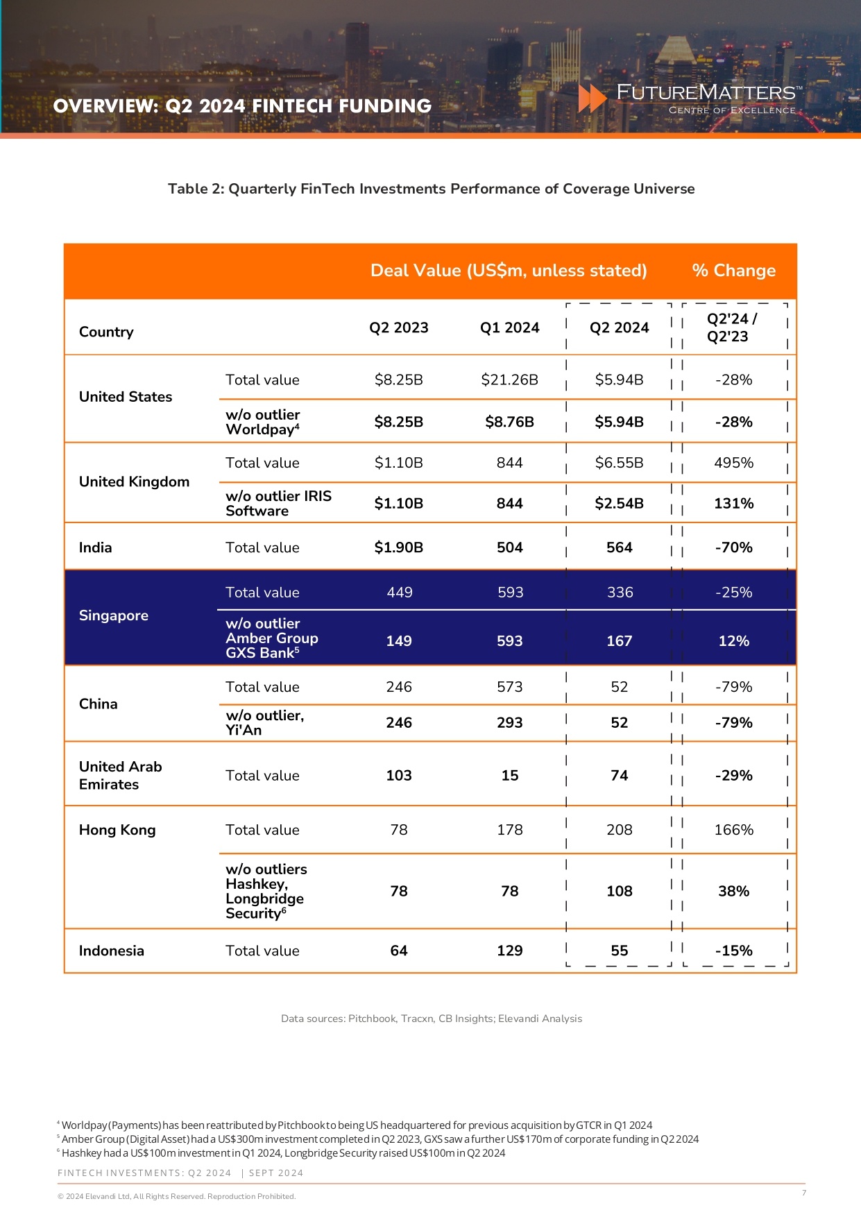 Fintech Investments: Q2 2024